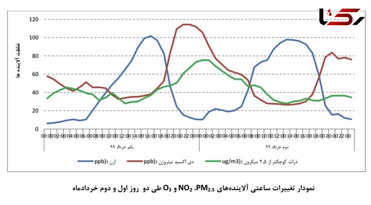 هوای پایتخت بعد از ۶۳ روز ناسالم شد + نمودار