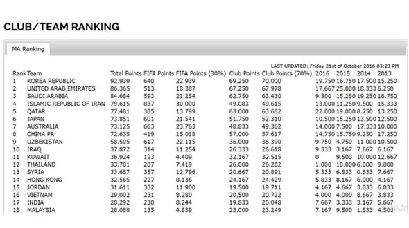صدرنشینی کره جنوبی و رتبه بد ایران در رنکینگ باشگاهی آسیا 