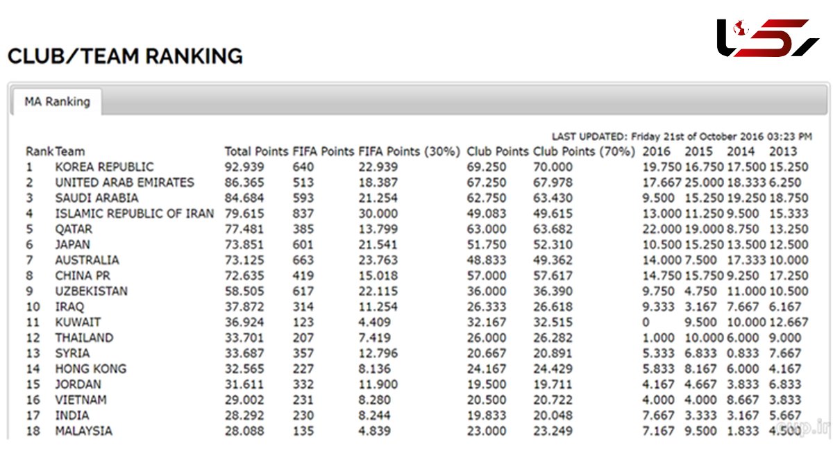 صدرنشینی کره جنوبی و رتبه بد ایران در رنکینگ باشگاهی آسیا 