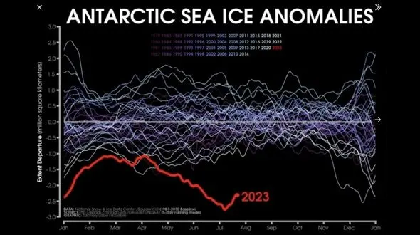 وقوع اتفاقی نادر که هر 7 میلیون سال یکبار رخ می دهد/ دانشمندان اقلیمی شوکه شدند