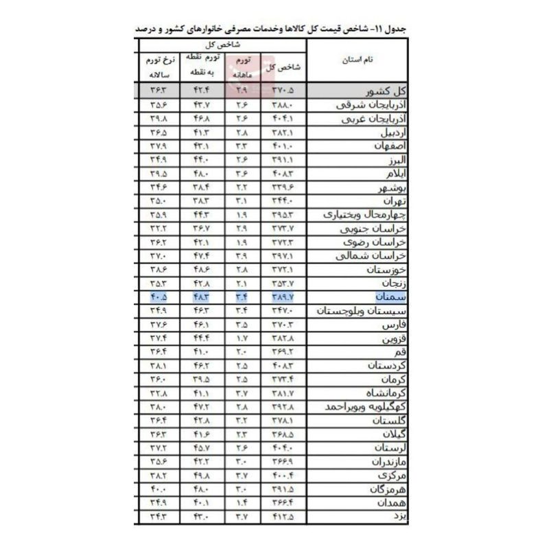 جزئیات تورم مرداد در ۳۱ استان