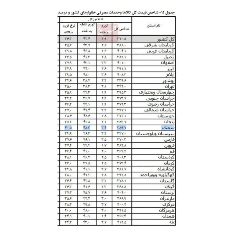 جزئیات تورم مرداد در ۳۱ استان