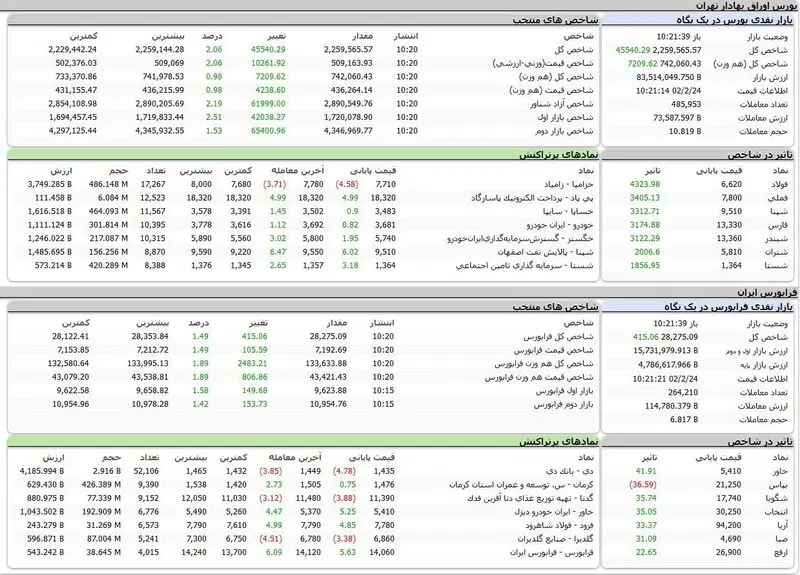 بورس امروز
