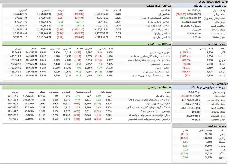 بورس امروز