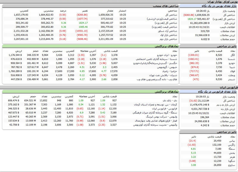 بورس امروز