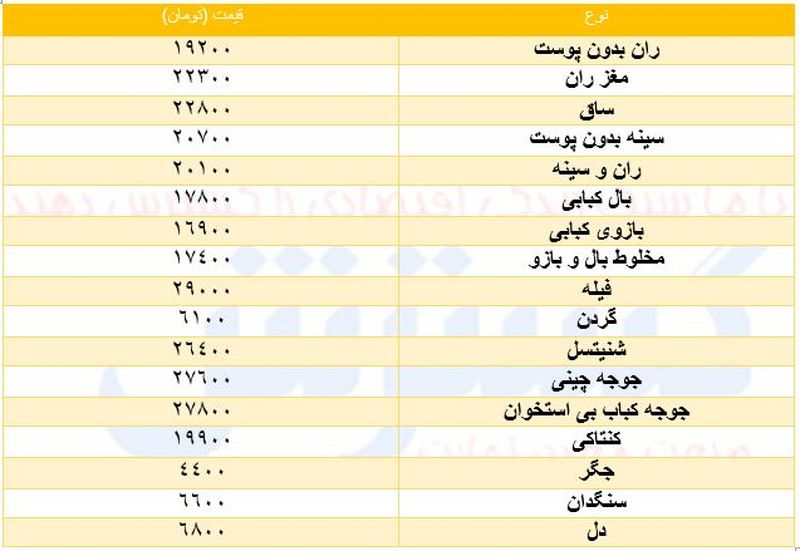 قیمت مرغ