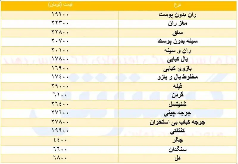 قیمت مرغ
