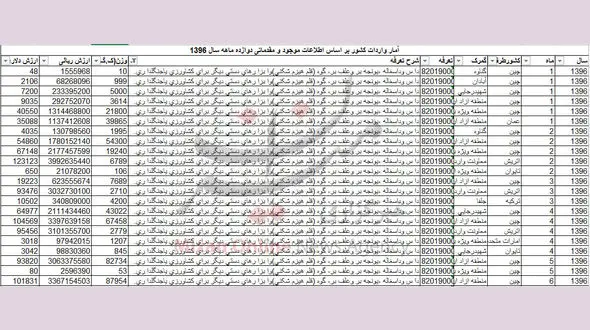 ‍ خروج یک میلیون دلار ارز از کشور برای واردات داس  + سند