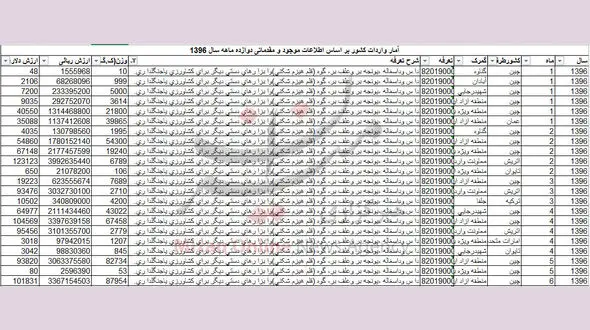 ‍ خروج یک میلیون دلار ارز از کشور برای واردات داس  + سند