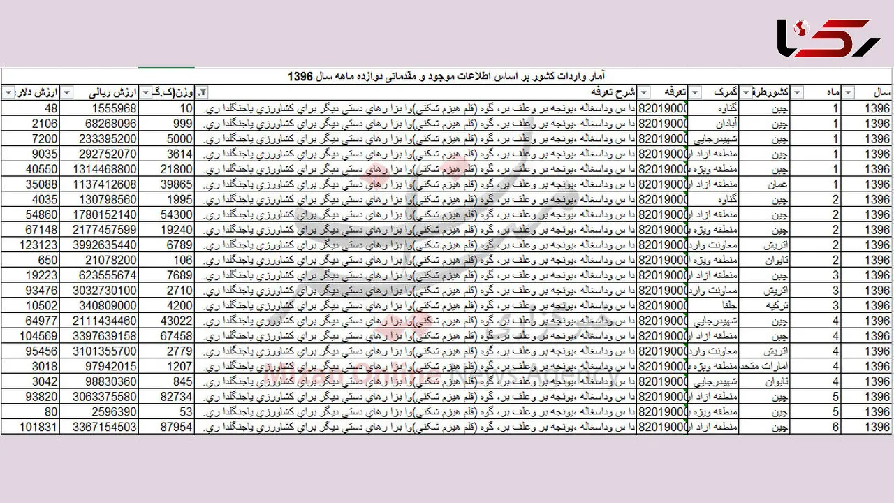 ‍ خروج یک میلیون دلار ارز از کشور برای واردات داس  + سند