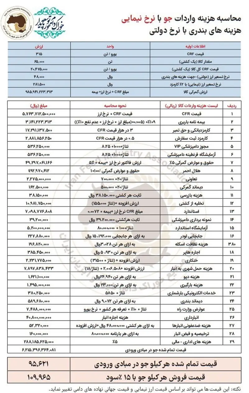 قیمت نهاده دامی