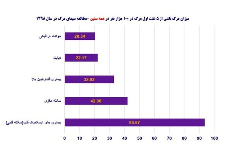 جدول بیماری های قلبی 8