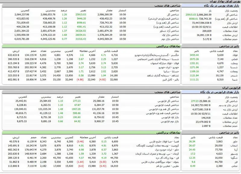 بورس اوراق بهادار امروز تهران