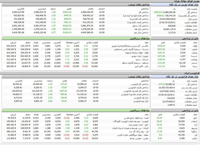بورس اوراق بهادار امروز تهران