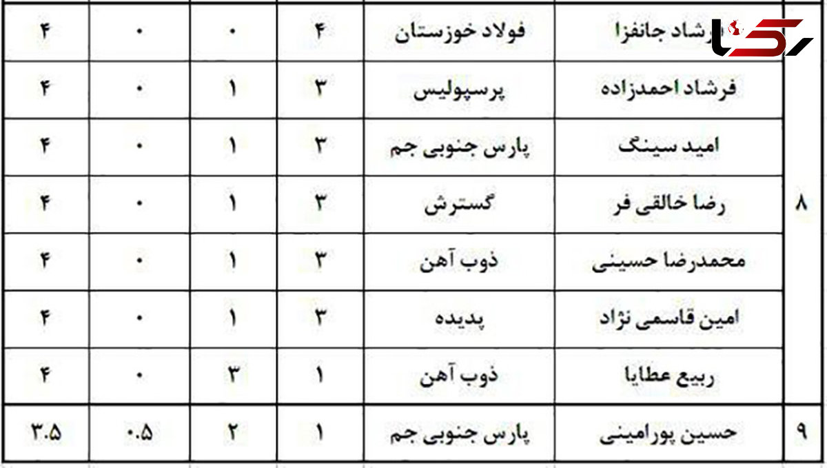 بررسی ارزشمندترین بازیکنان لیگ هفدهم (جدول)