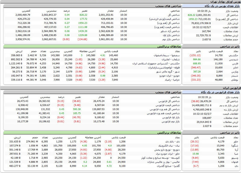 بورس اوراق بهادار امروز تهران