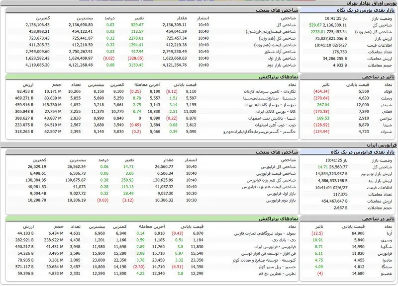 بورس اوراق بهادار امروز تهران