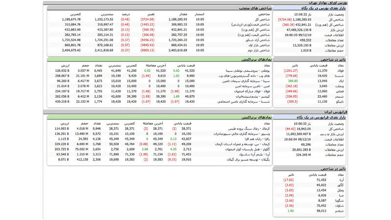 وضعیت بورس امروز