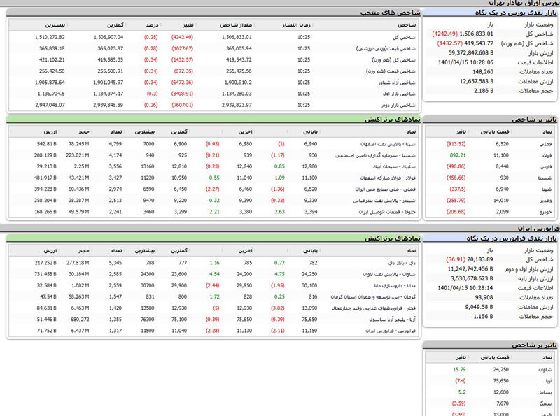 بورس امروز اوراق بهادار تهران