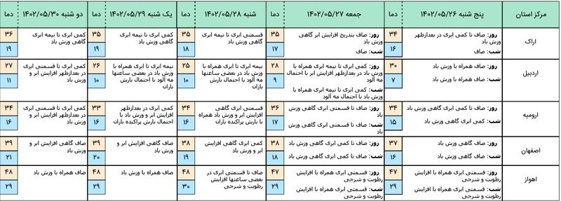 هواشناسی 2