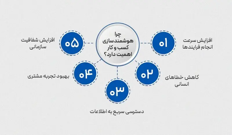 هوشمند سازی کسب و کار با نرم افزار های اتوماسیون و BPMS هوشمند آی_کن - تصویر 2