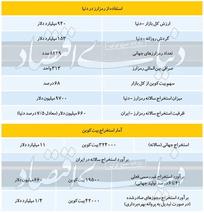 مزارع بیت کوین