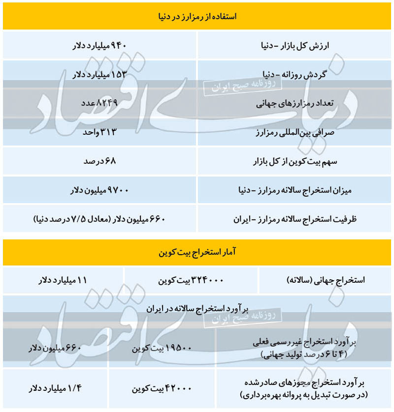 مزارع بیت کوین