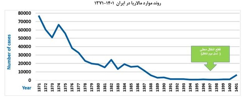 مالاریا