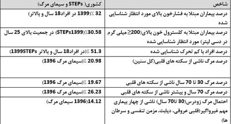 جدول بیماری های قلبی 1