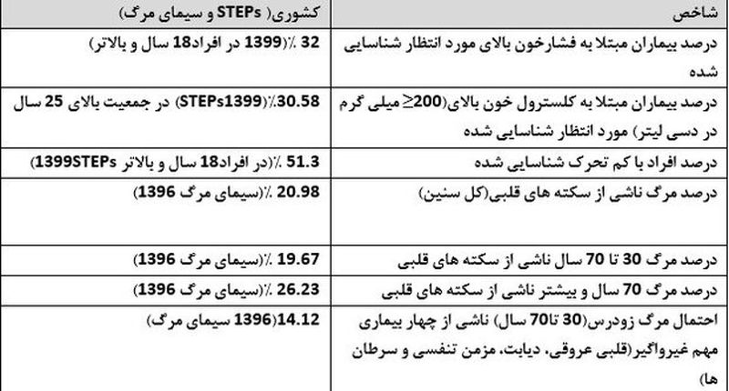 جدول بیماری های قلبی 1