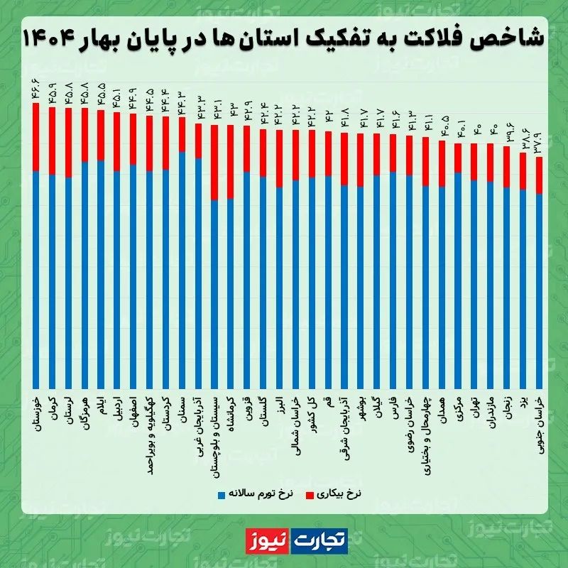 شاخص فلاکت