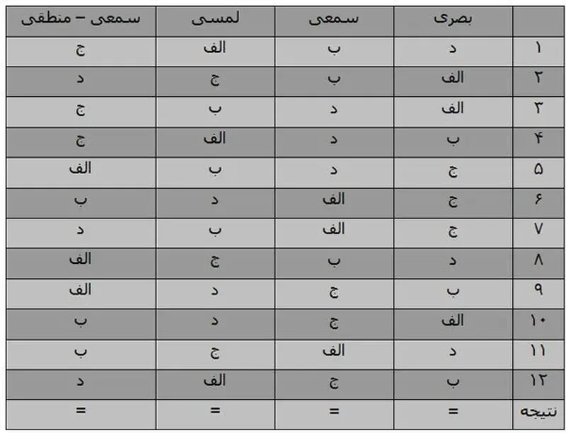 تست روانشناسی؛ شما چقدر سمعی، بصری و لمسی هستید؟