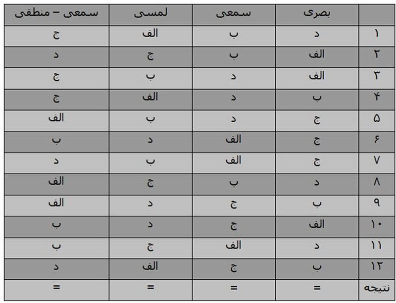 تست روانشناسی؛ شما چقدر سمعی، بصری و لمسی هستید؟