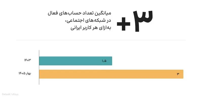 آمار استفاده کاربران ایرانی از شبکه های اجتماعی