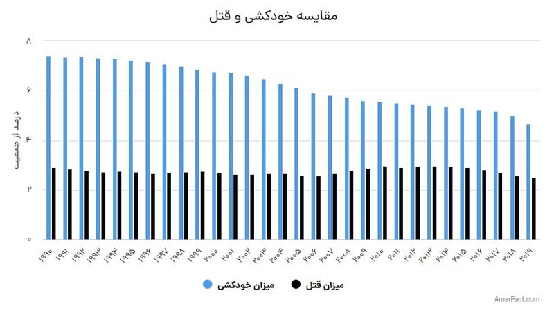 مقایسه آمار قتل و خودکشی