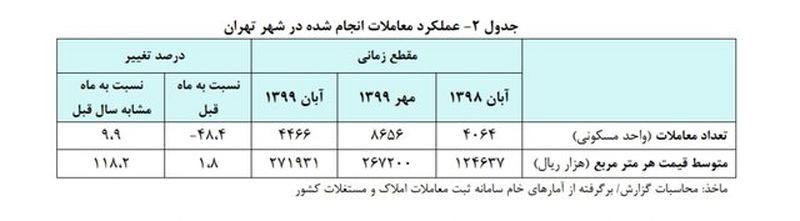 جدول قیمت مسکن در آبان 99