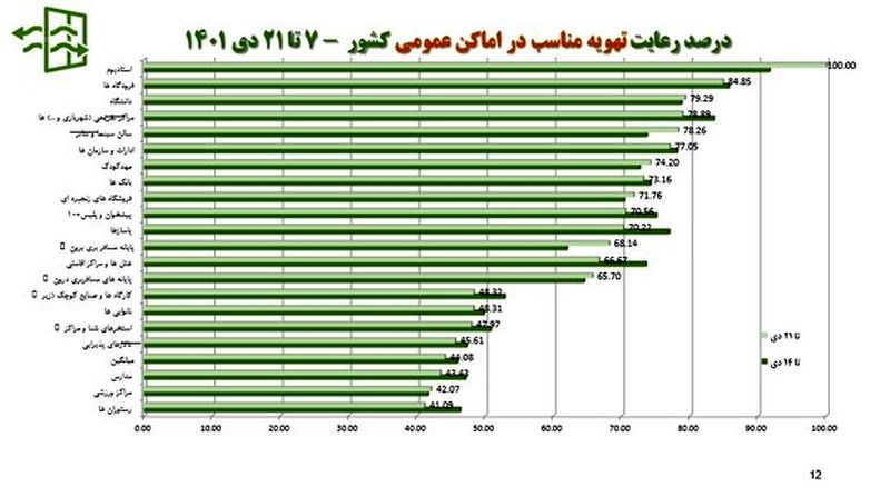 رعایت داشتن تهویه مناسب در اماکن عمومی