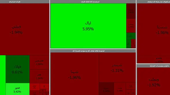 پالایشی و دارا یکم سبز شدند / بورس قرمز ماند + جدول نمادها