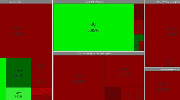 پالایشی و دارا یکم سبز شدند / بورس قرمز ماند + جدول نمادها