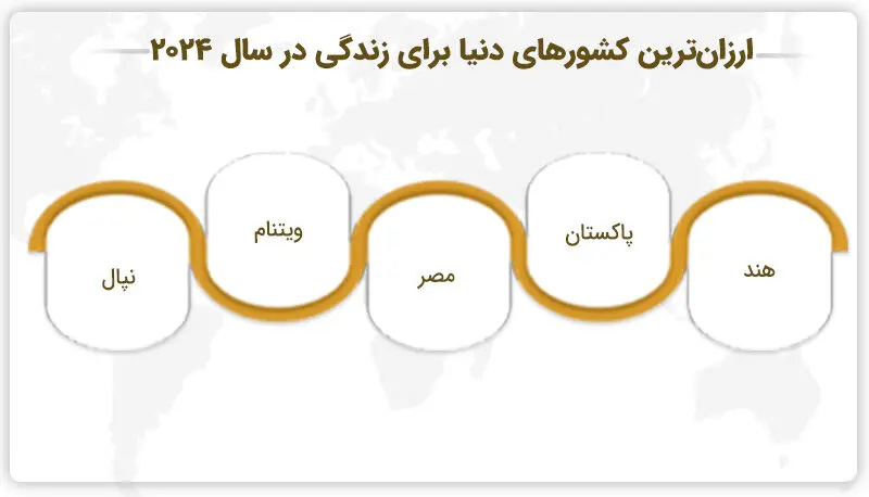 ارزان‌ترین کشورهای دنیا برای زندگی در سال 2024