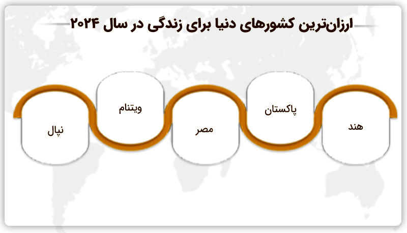 ارزان‌ترین کشورهای دنیا برای زندگی در سال 2024