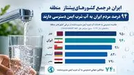ایران فقط یک درصد با صدر جدول آب شرب منطقه فاصله دارد؛ ۹۴ درصد مردم به آب ایمن دسترسی دارند