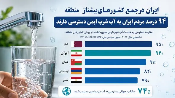 ایران فقط یک درصد با صدر جدول آب شرب منطقه فاصله دارد؛ ۹۴ درصد مردم به آب ایمن دسترسی دارند