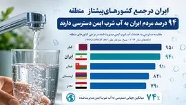 ایران فقط یک درصد با صدر جدول آب شرب منطقه فاصله دارد؛ ۹۴ درصد مردم به آب ایمن دسترسی دارند