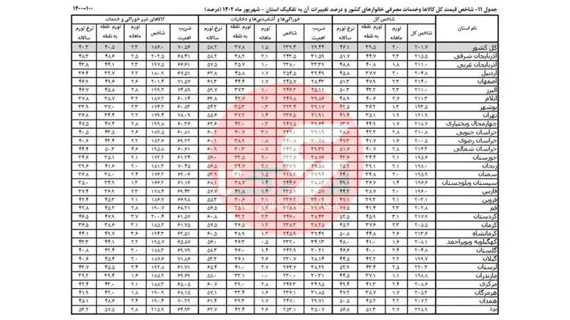 جدول 11: شاخص قیمت کل کالاها و خدمات مصرفی خانورهای کشور و درصد تغییرات آن به تفکیک استان 