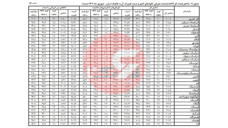 جدول 11: شاخص قیمت کل کالاها و خدمات مصرفی خانورهای کشور و درصد تغییرات آن به تفکیک استان 