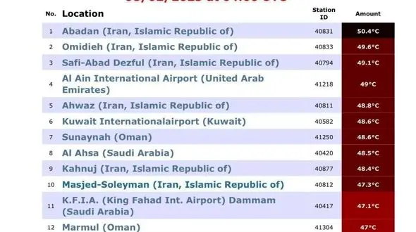 ایران در قله گرما؛ آبادان با ۵۰.۴ درجه دوباره داغ‌ترین نقطه جهان شد