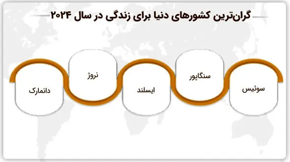 ارزان‌ترین و گران‌ترین کشورها برای زندگی در سال 2026 کدامند؟
