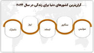 ارزان‌ترین و گران‌ترین کشورها برای زندگی در سال 2024 کدامند؟