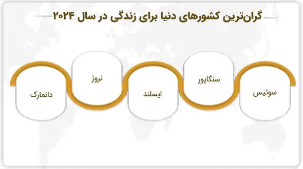 ارزان‌ترین و گران‌ترین کشورها برای زندگی در سال 2026 کدامند؟